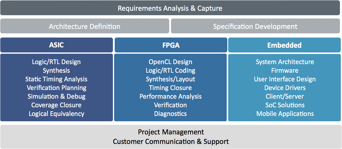 Capabilities Diagram