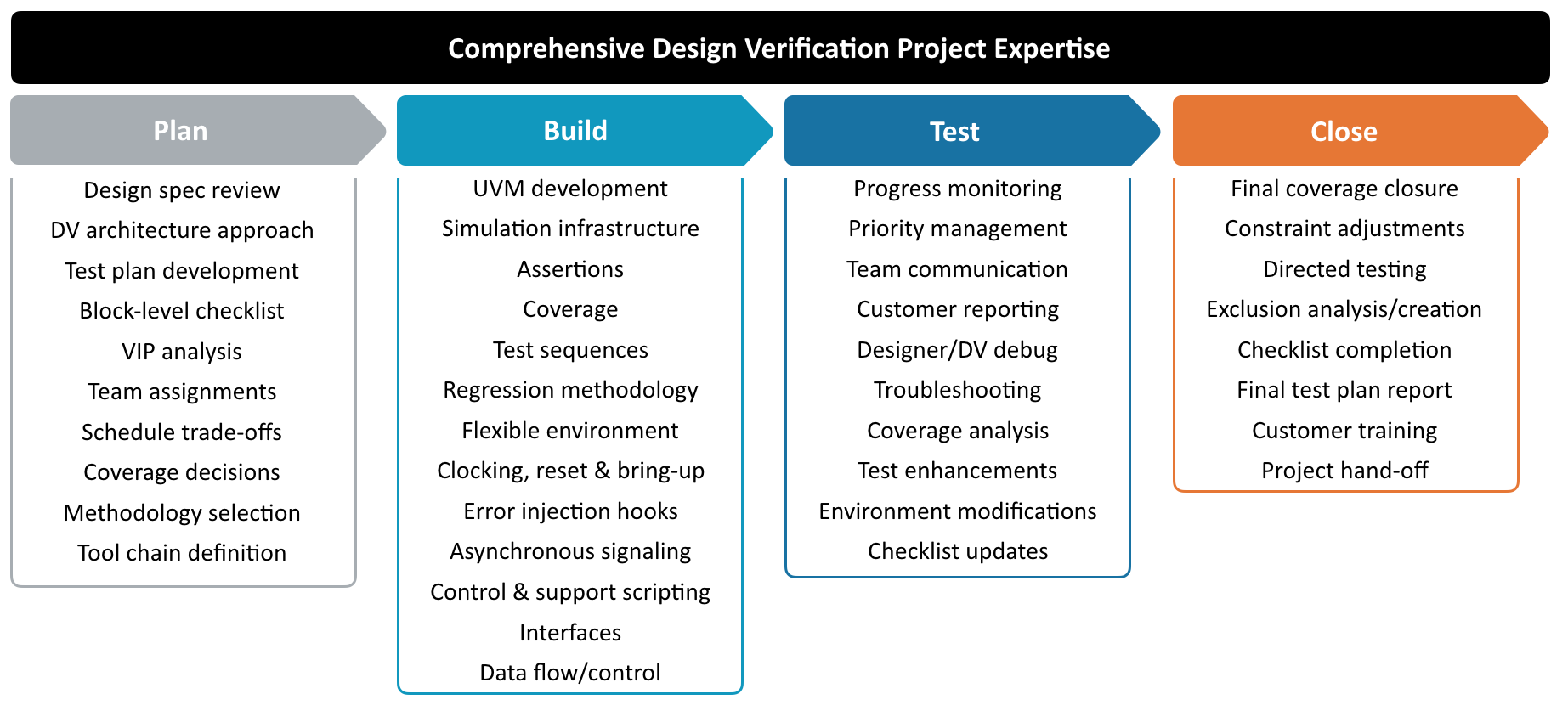 Verification Project Experience